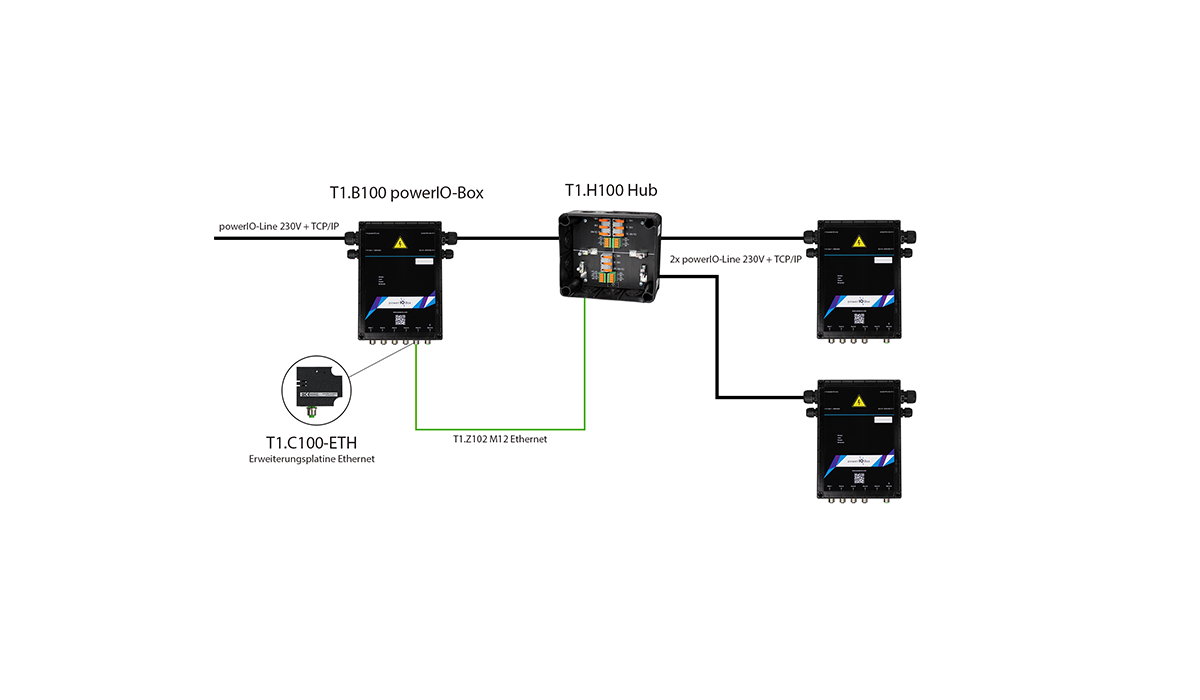 powerIO T1.H100 powerIO Hub Übersicht